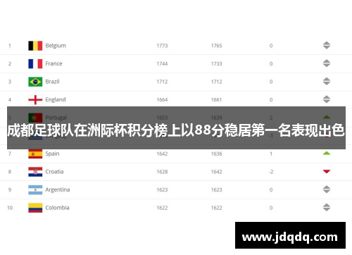 成都足球队在洲际杯积分榜上以88分稳居第一名表现出色